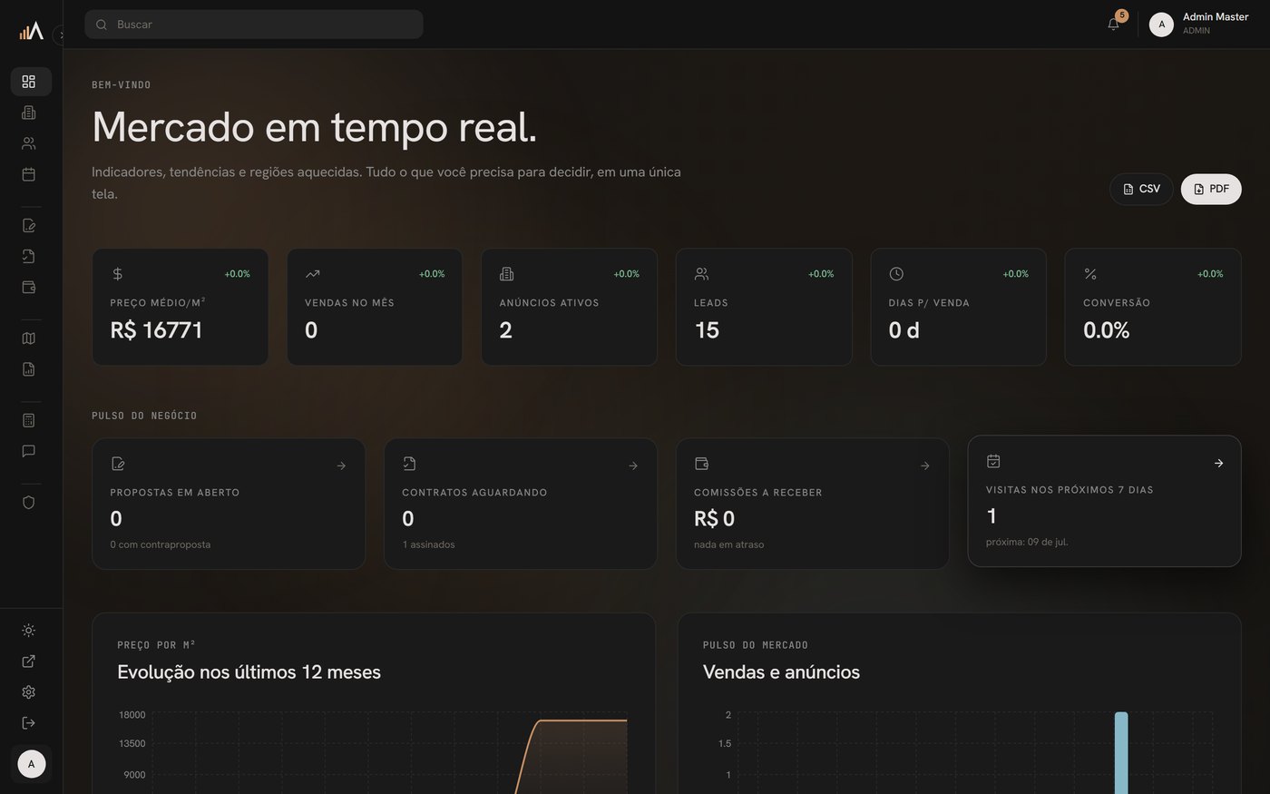 Painel do ImobAnalytics com indicadores de preço por metro quadrado, leads e vendas