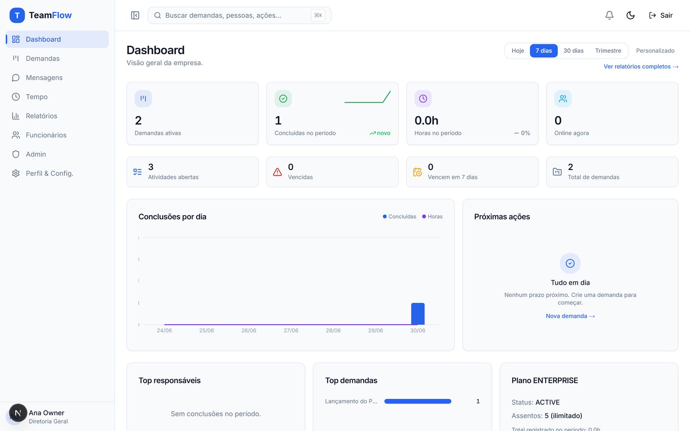 Painel do TeamFlow com indicadores, prazos e atividade recente da equipe